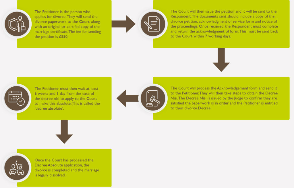 Divorce Process Flowchart - Debenhams Ottaway Solicitors