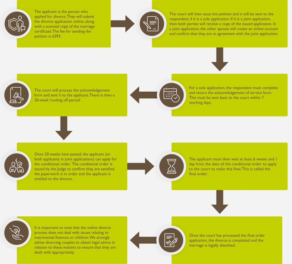 Divorce Process Flowchart - Debenhams Ottaway Solicitors