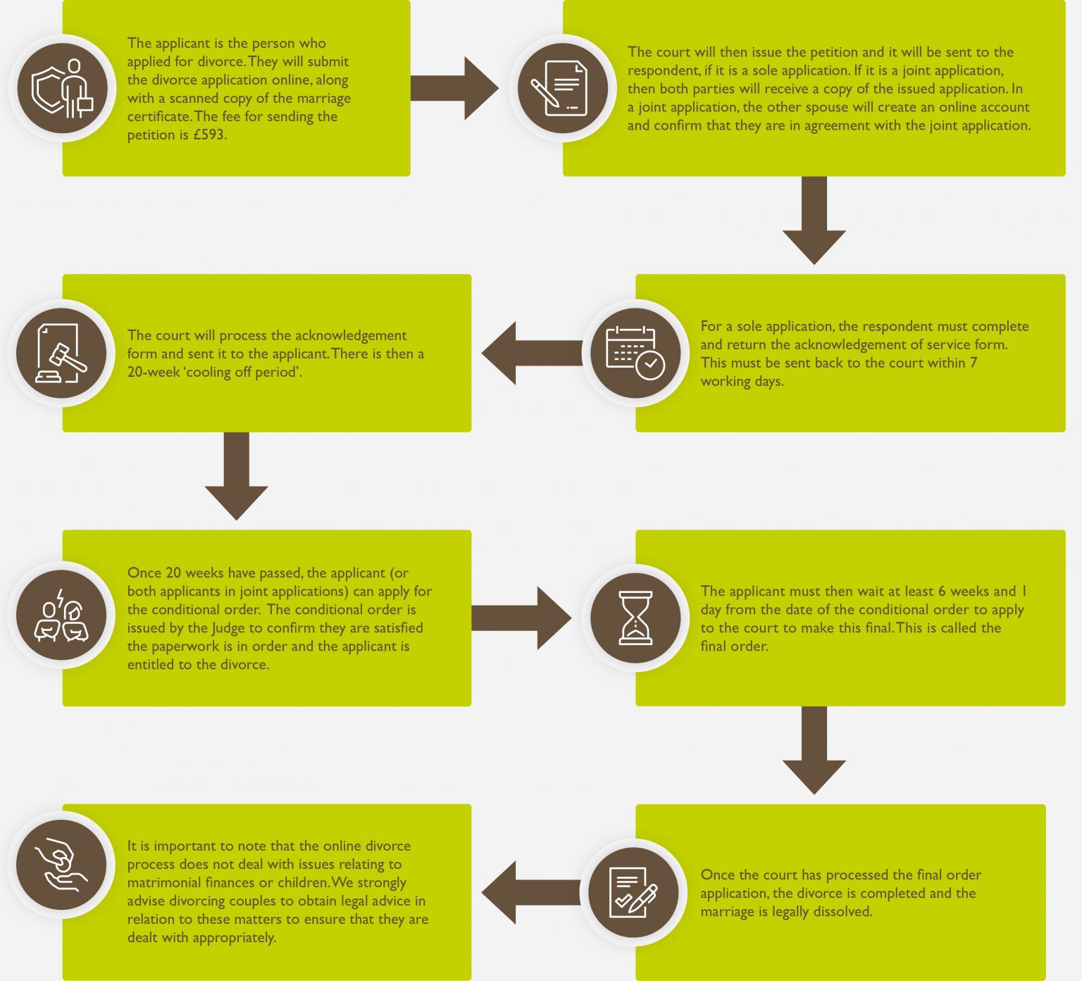 Divorce Process Flowchart Debenhams Ottaway Solicitors